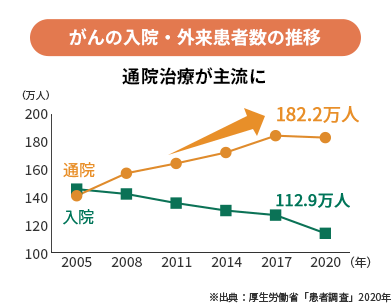 がんの入院・外来患者数の推移 通院治療が主流に