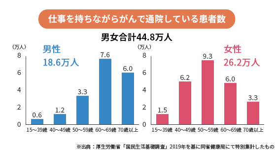 仕事を持ちながらがんで通院している患者数 男女合計44.8万人