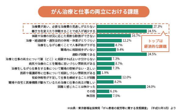 がん治療と仕事の両立における課題 トップは経済的な課題