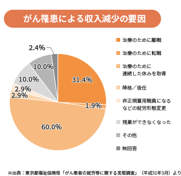 がん罹患による収入減少の要因